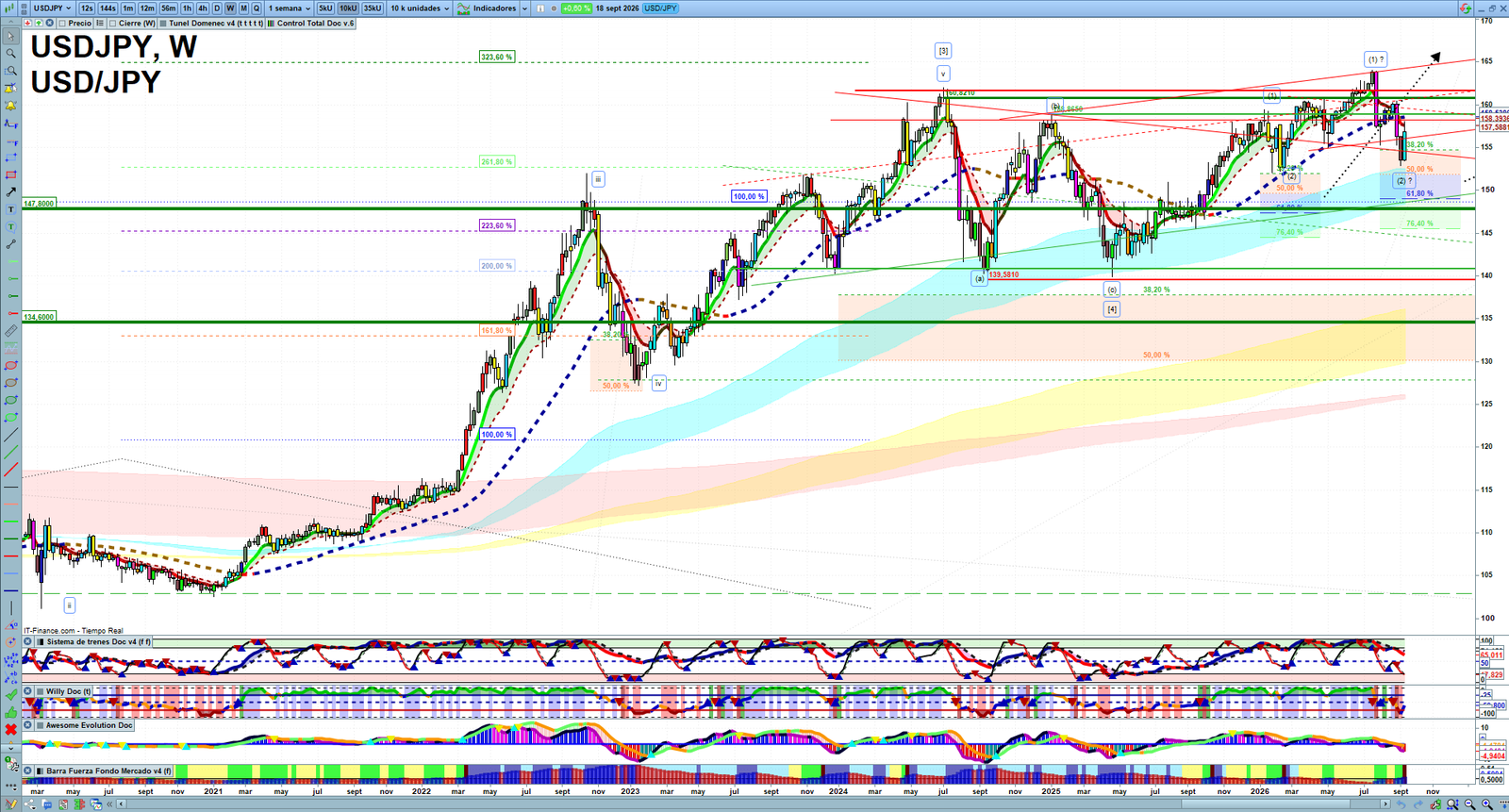 USDJPY weekly technical analysis chart reviewing price action, trend context and forex market structure
